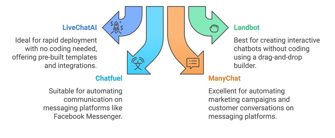 different chatbot solution without coding