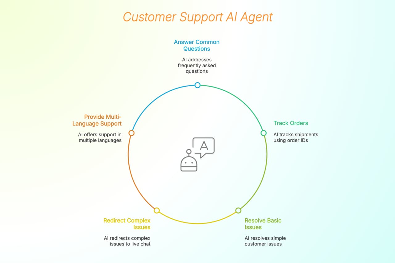 Key Features of Customer Support AI Agent for Shopify