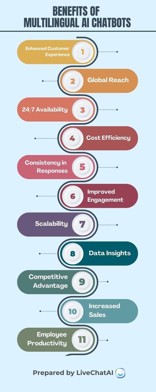 Infographic showing ten benefits of multilingual AI chatbots including cost savings, global reach, and customer satisfaction improvements
