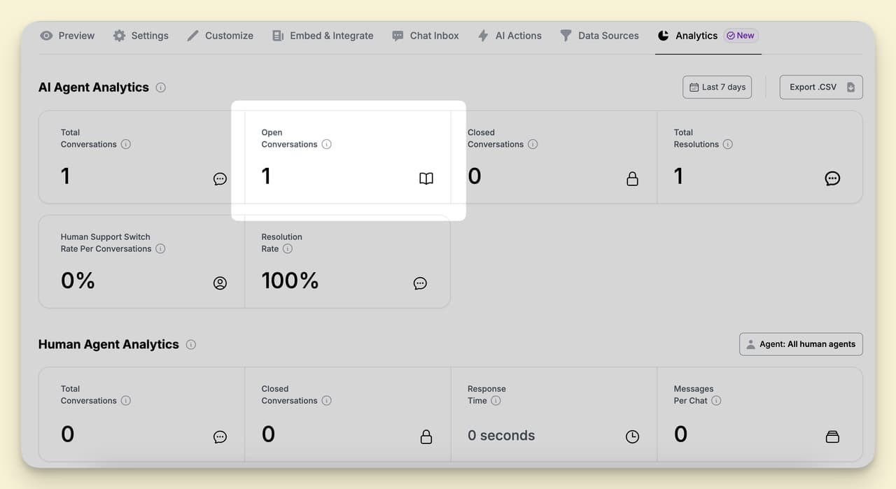 Open conversations chatbot analytics view showing real-time count of active and unresolved chat sessions