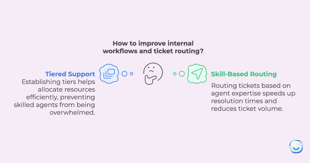 Support ticket routing workflow showing tiered escalation from AI chatbot to specialized agents