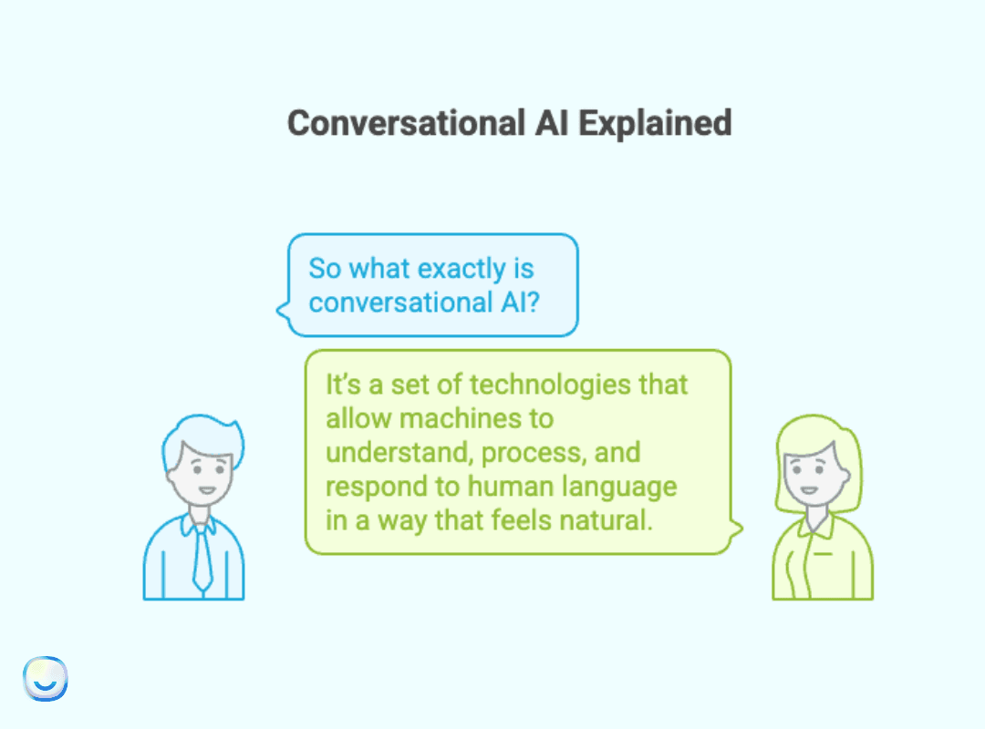 Conversational AI Explained infographic showing how natural language processing turns user input into chatbot responses