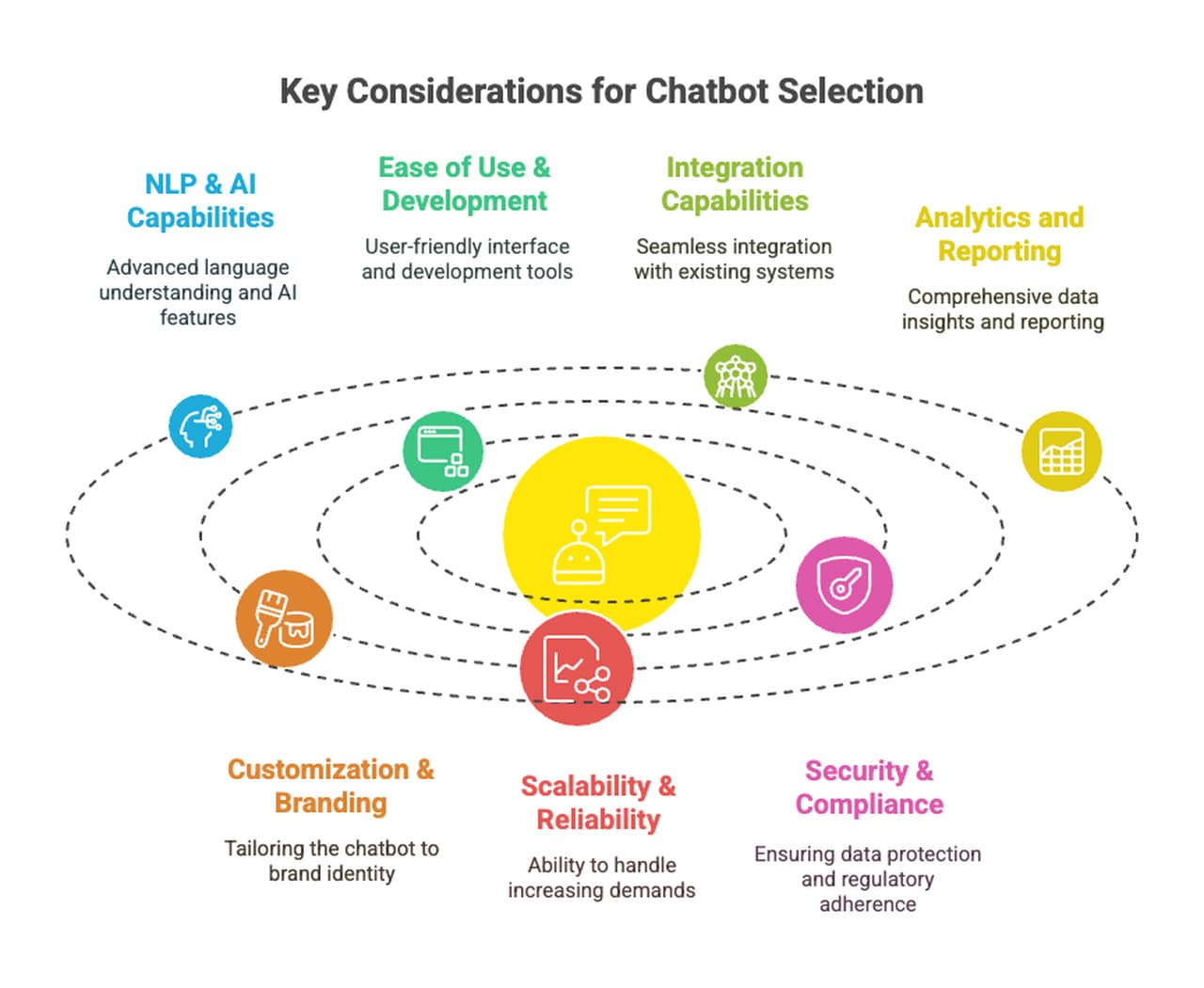 Key considerations for chatbot selection.