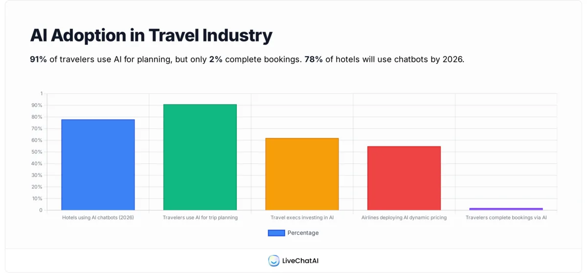Bar chart of AI adoption in the travel industry showing 78% of hotels using AI chatbots in 2026, 91% of travelers using AI for trip planning, 62% of travel executives investing in AI, 55% of airlines deploying AI dynamic pricing, and 2% of travelers completing bookings via AI