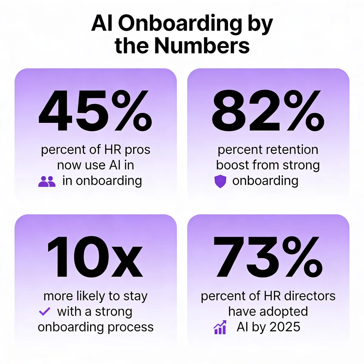 AI onboarding by the numbers infographic showing 45 percent of HR pros now use AI in onboarding, 82 percent retention boost from strong onboarding, employees are 10x more likely to stay with a strong onboarding process, and 73 percent of HR directors have adopted AI by 2025
