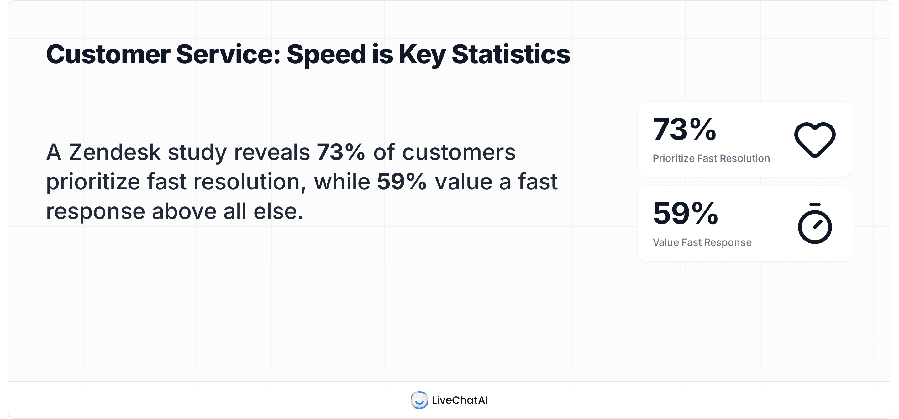 Customer service benchmarks: 73% prioritize fast resolution and 59% value rapid response times (Zendesk, 2025).