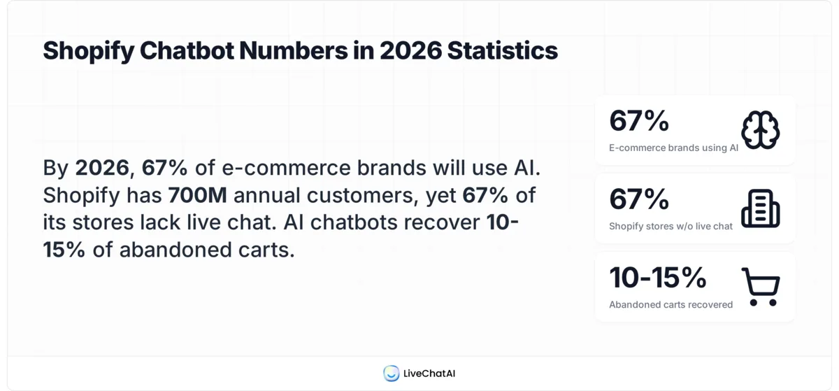 Stat card showing four 2026 Shopify chatbot benchmarks: 67% AI adoption, 700M annual customers, 67% of stores without live chat, 10-15% cart recovery from AI chatbots