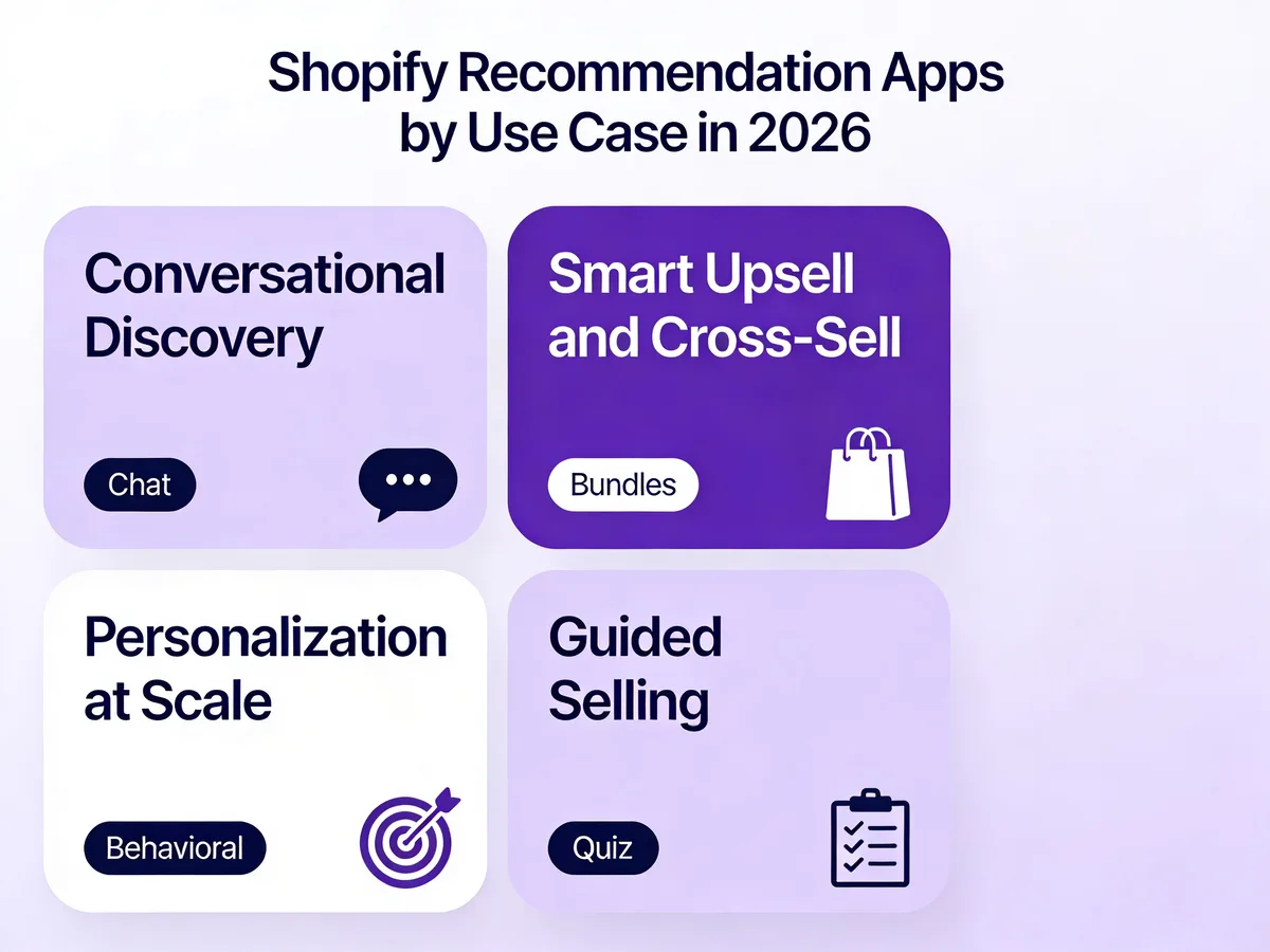 Infographic mapping Shopify product recommendation apps to four use cases in 2026: Conversational Discovery, Smart Upsell and Cross-Sell, Personalization at Scale, and Guided Selling.