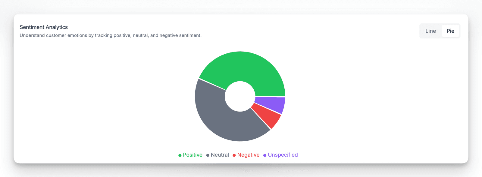 Sentiment analytics pie table to show how to keep track of your chatbot.