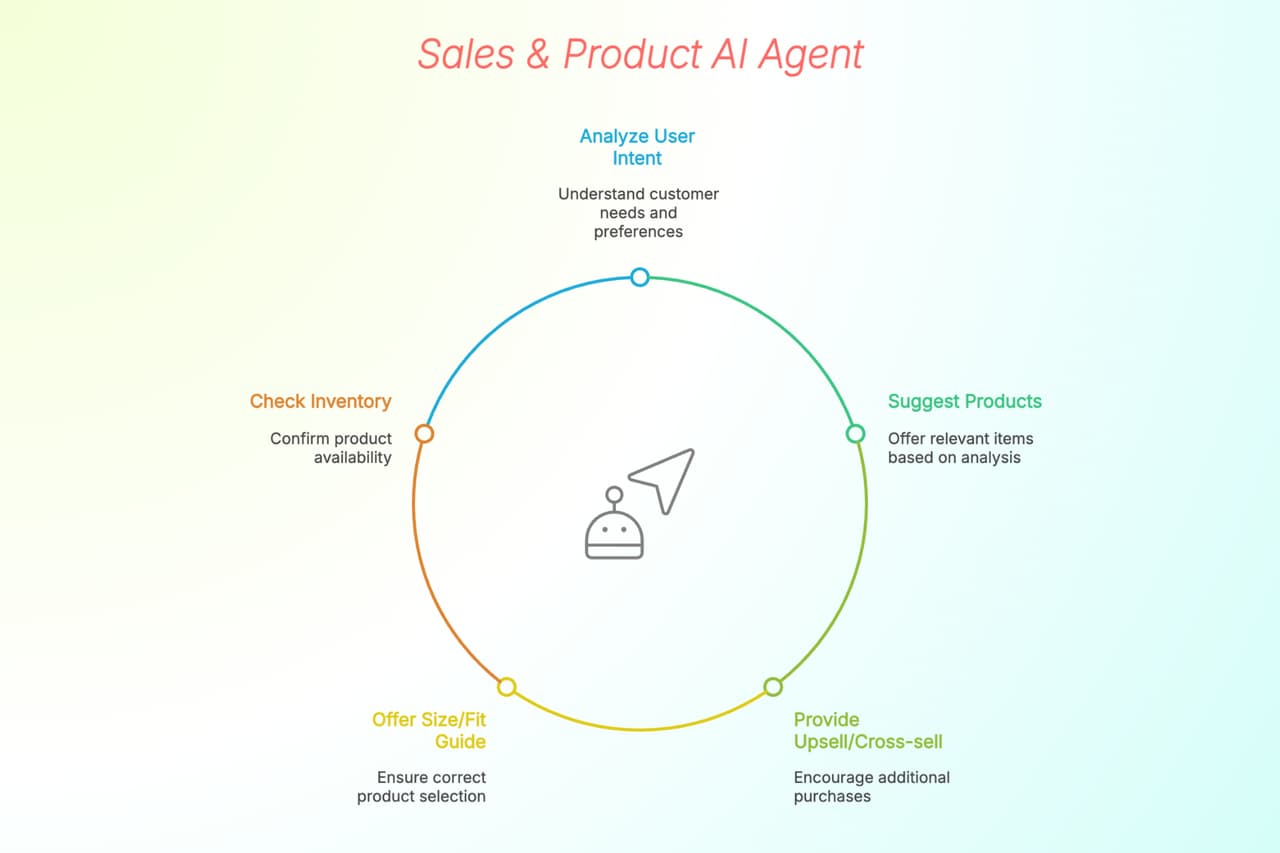Key Features of Sales & Product Recommendation Agent for Shopify