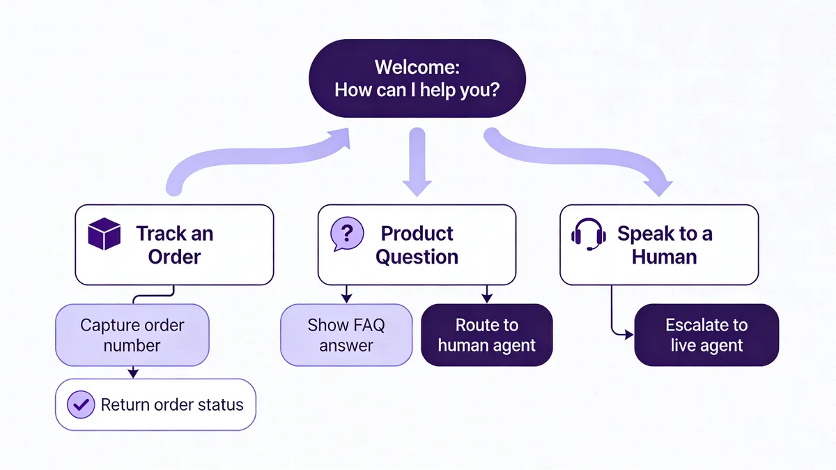 Sample chatbot decision tree diagram branching from a welcome node into order tracking, product question, and live agent paths