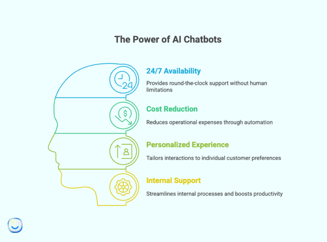 The power of AI chatbots infographic illustrating 24/7 availability, cost reduction, personalization, and cross-department workflow benefits