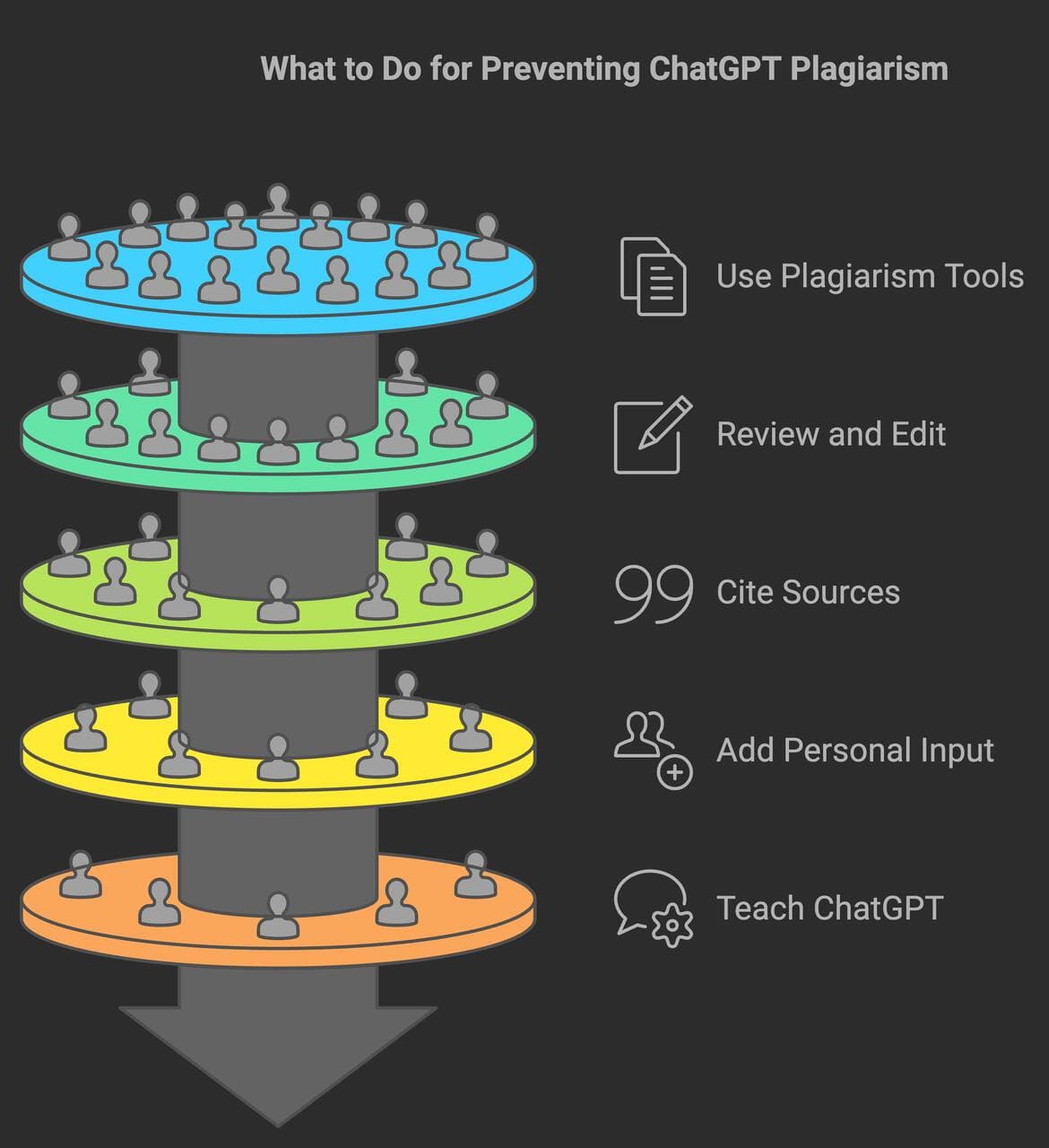 the funnel that shows plagiarism avoidance points