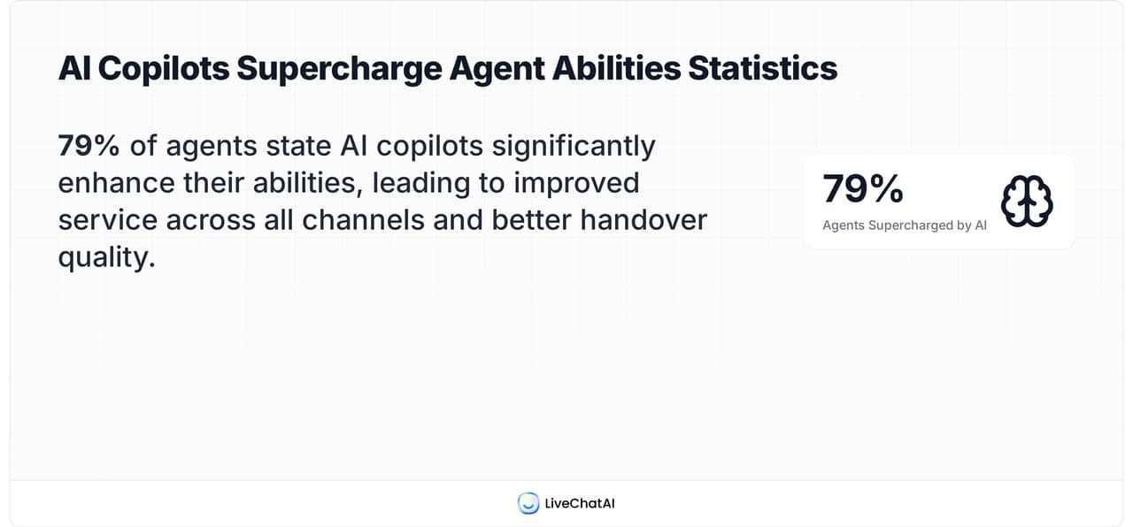 Statistic card showing 79% of agents say AI copilots enhance their abilities, leading to better service quality and smoother handovers across channels.