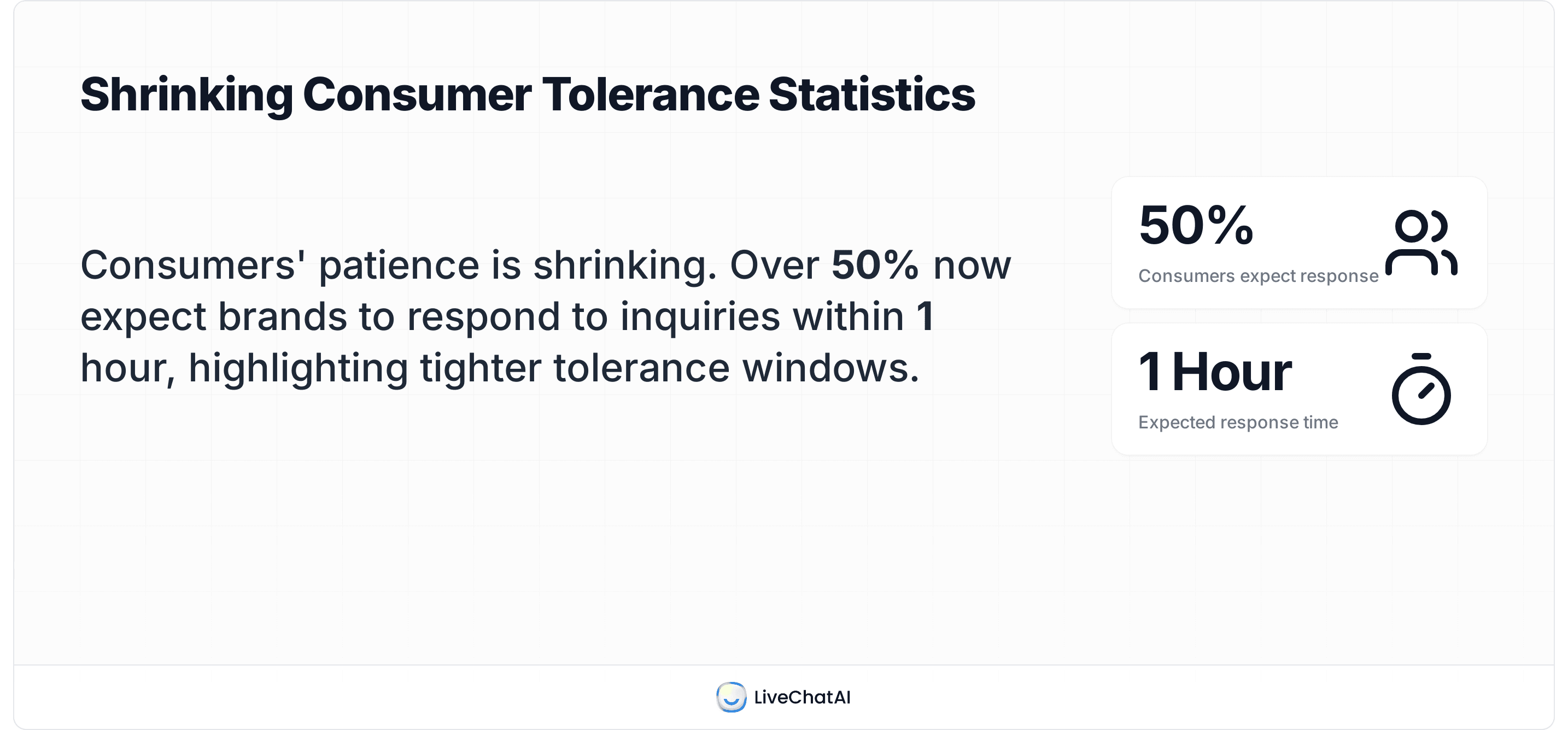 Customer support tolerance statistics showing that over 50% of consumers expect a brand to respond within 1 hour, indicating reduced patience in 2025.