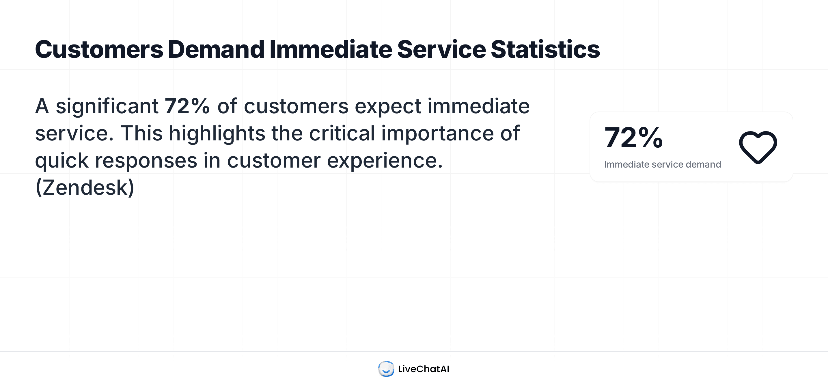 Infographic stating 72% of customers demand immediate service, emphasizing the need for quick response in customer experience.