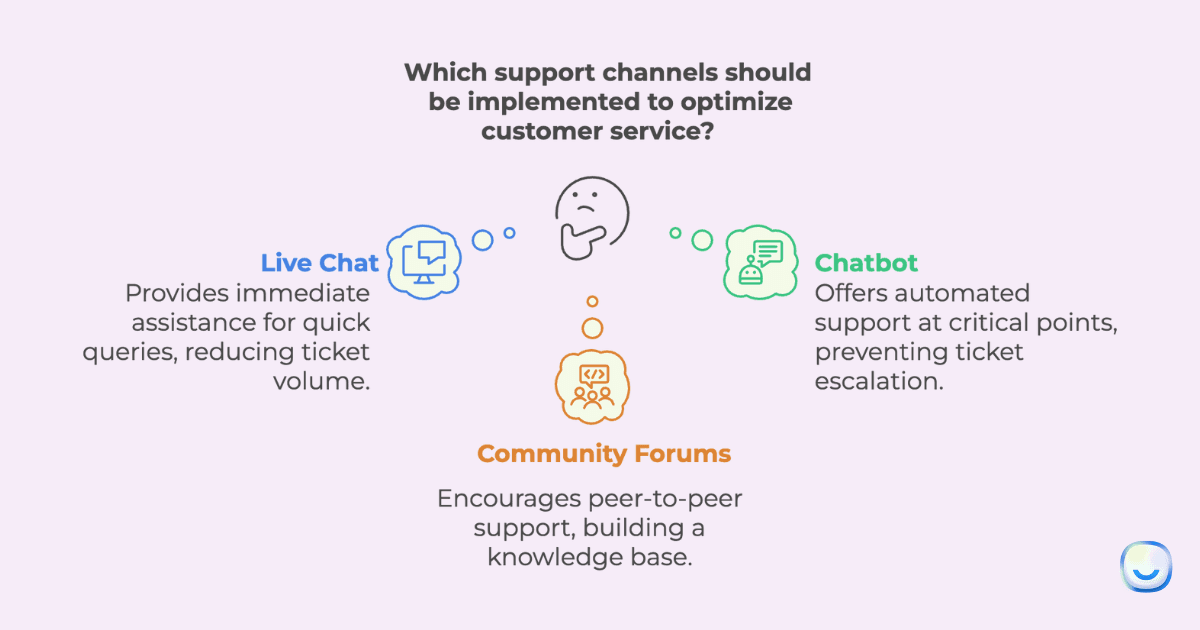Multi-channel support strategy showing live chat, email, forums, and AI chatbot working together