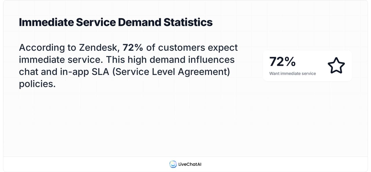 Statistic card from Zendesk showing that 72% of customers expect immediate service, influencing chat and in-app SLA policies.