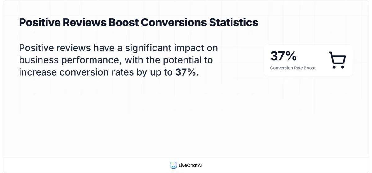 Stat card showing positive reviews can lift conversion rates up to 37 percent, sourced from ReputeUp 2026