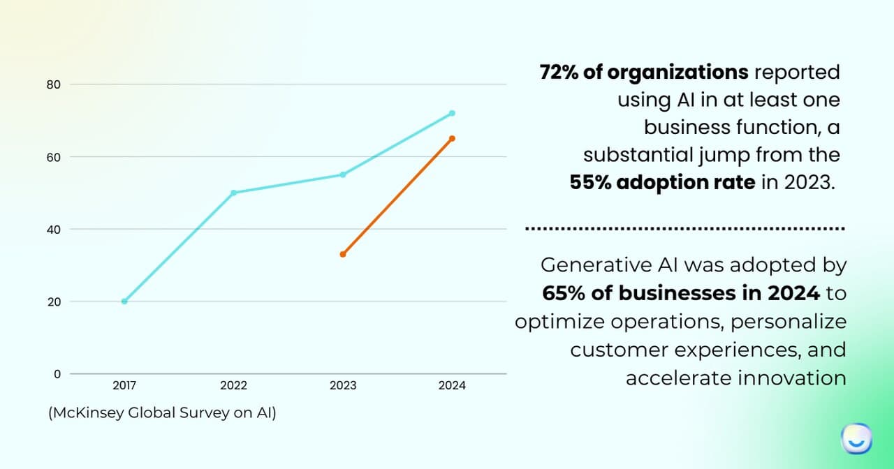 the statistics about AI adoption rate and genAI