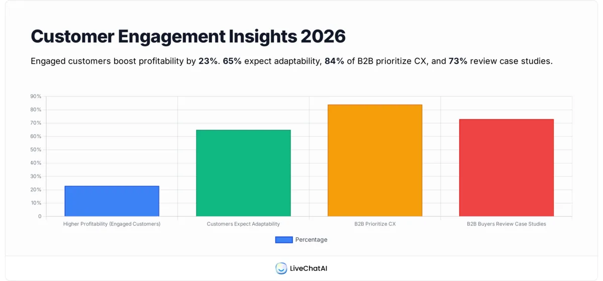 LiveChatAI chart card showing 2026 customer engagement statistics: 23% higher profitability for engaged-customer companies, 65% expect adaptation, 84% B2B prioritize CX, 73% review case studies