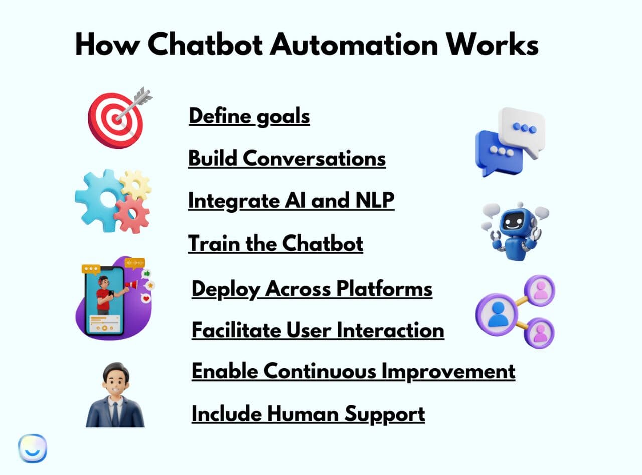 the progress of chatbot automation working system