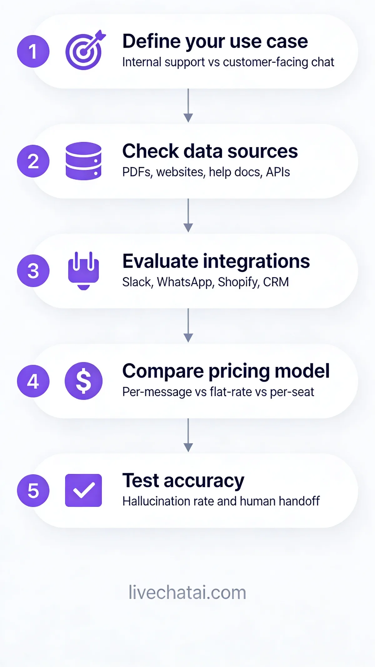 Decision framework infographic for choosing a Dante AI alternative: define use case, check data sources, evaluate integrations, compare pricing model, test accuracy