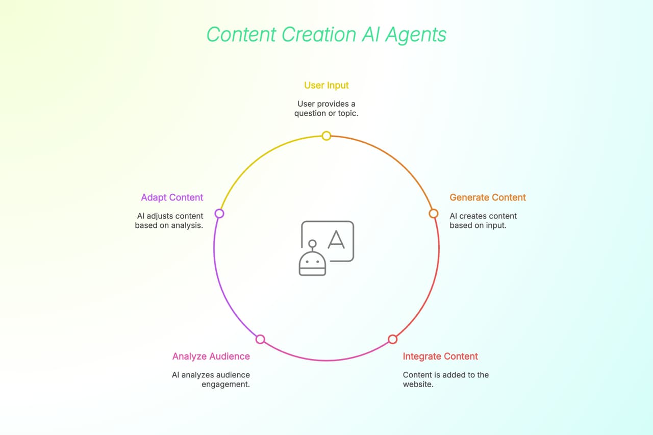 Key Features of Content Creation WordPress AI Agent