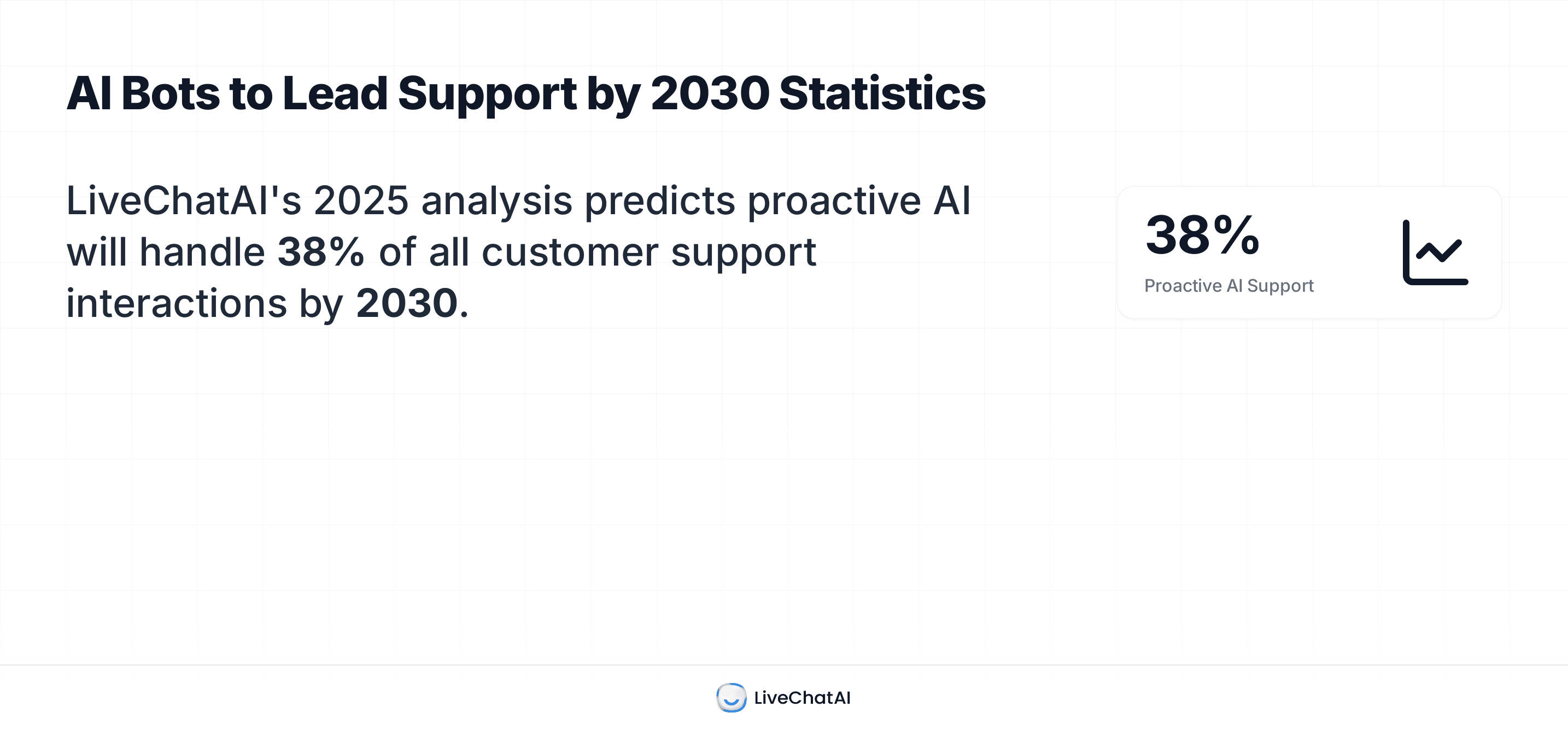 Projection from LiveChatAI’s 2025 analysis: proactive AI will handle 38% of all customer support interactions by 2030.