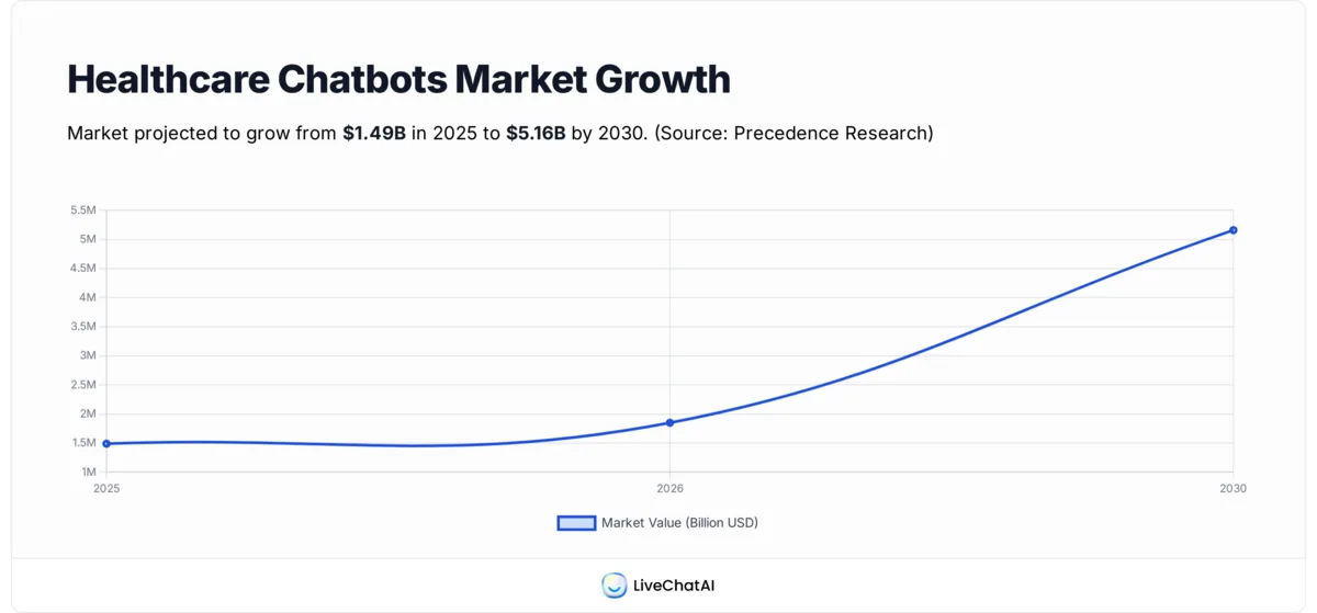 Healthcare chatbots market growth chart showing $1.49B in 2025 rising to $1.85B in 2026