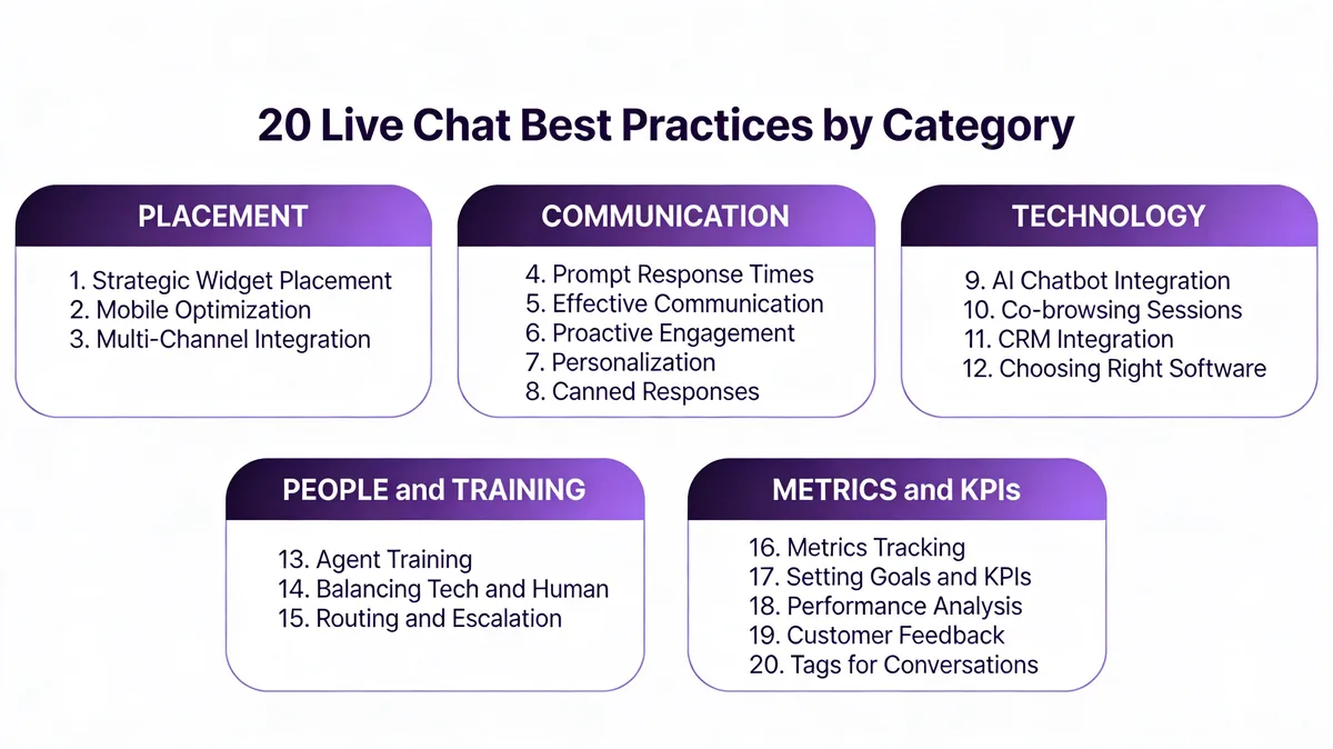 Infographic grouping 20 live chat best practices into 5 categories: placement, communication, technology, people, metrics