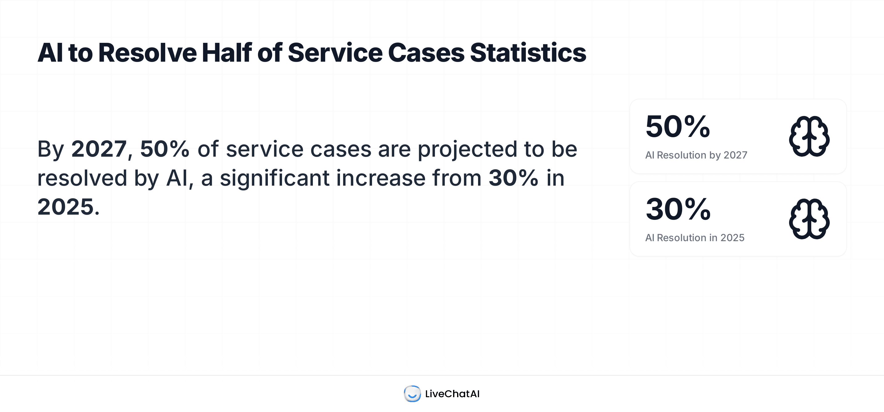 Statistics showing AI's projected increase in service case resolution: 30% in 2025 and 50% by 2027.