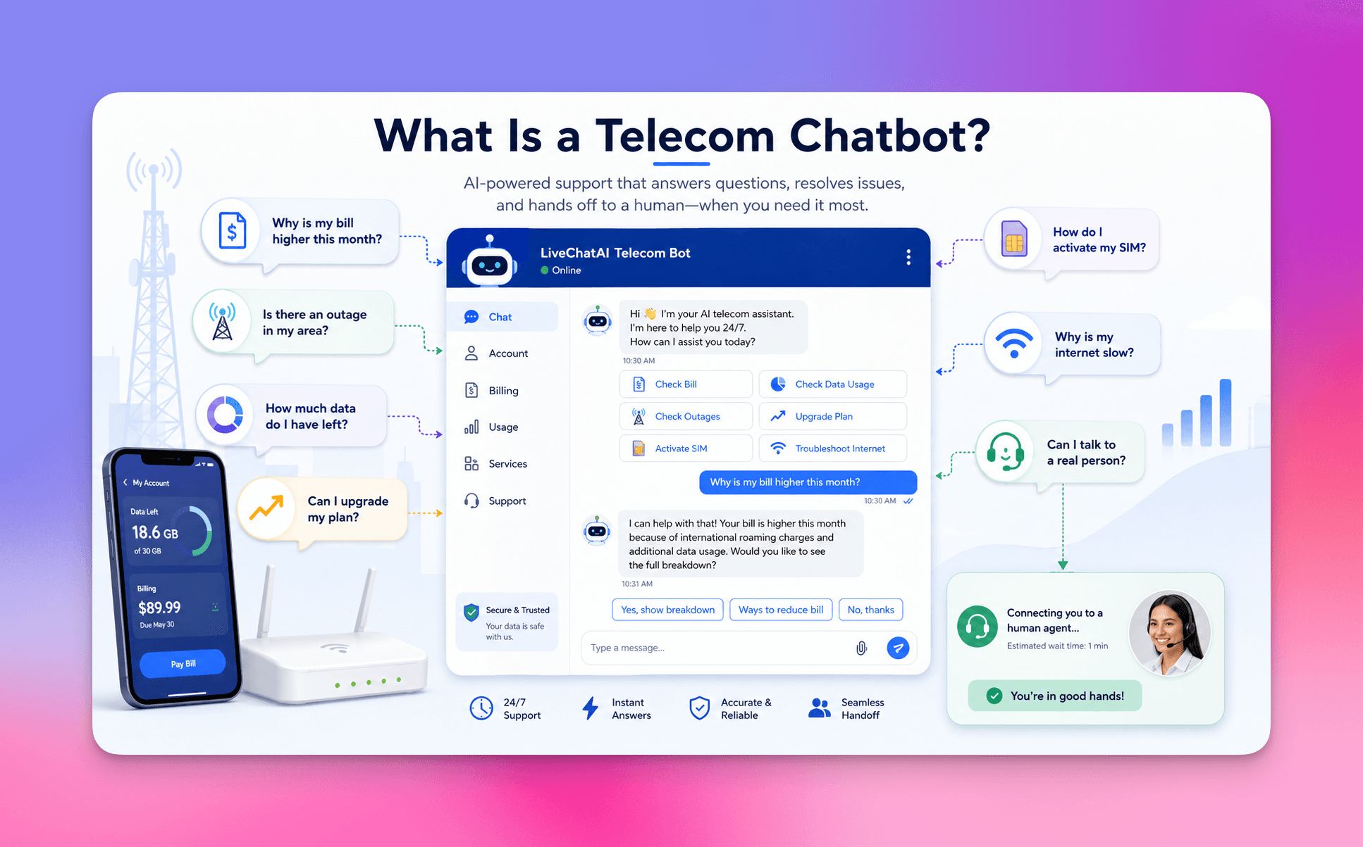 Telecom chatbot infographic showing AI-powered support for billing, outage, data usage, SIM activation, and human handoff