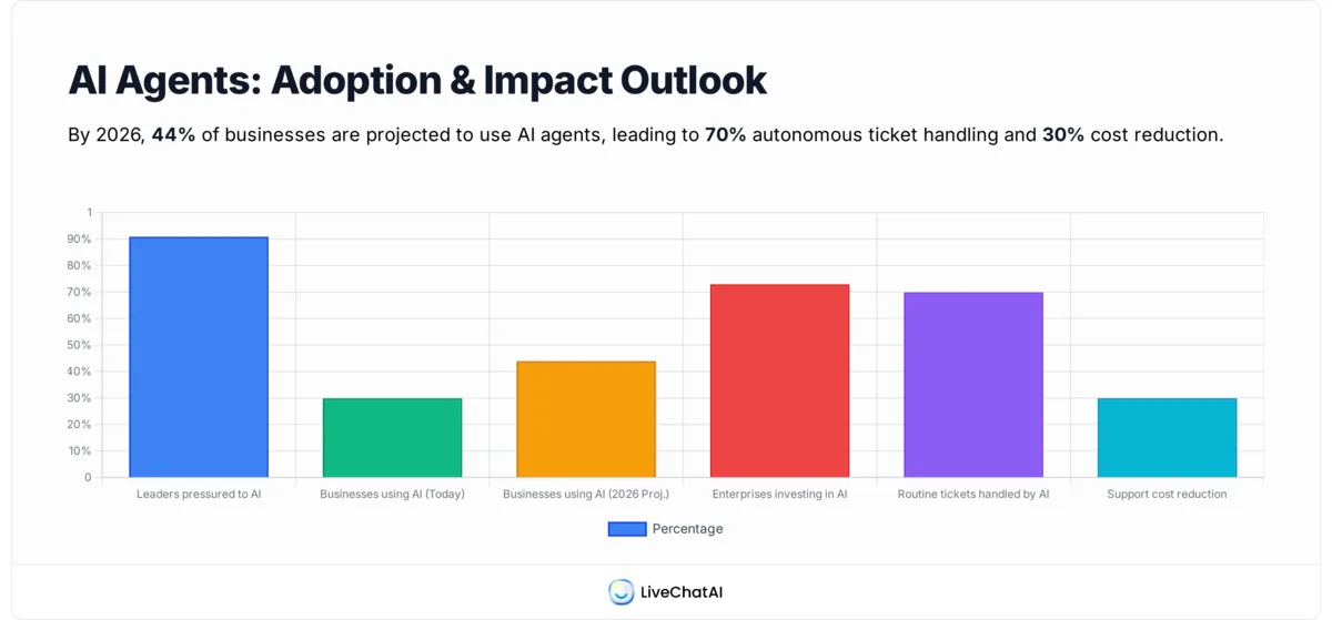 Bar chart showing 2026 AI agent adoption stats: 91% of CS leaders pressured to adopt AI, 30% of businesses using AI agents today rising to 44% by 2026, 73% of enterprises investing in agentic AI, 70% of routine tickets handled autonomously, 30% support cost reduction
