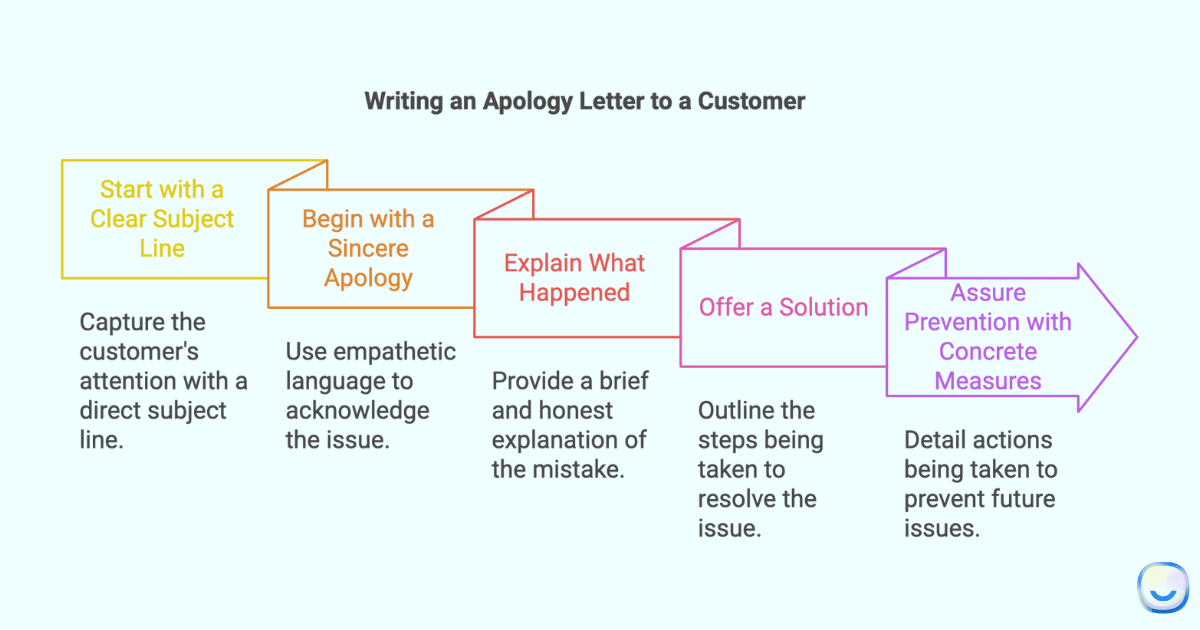 How to Write an Apology Letter to a Customer: Step-by-Step