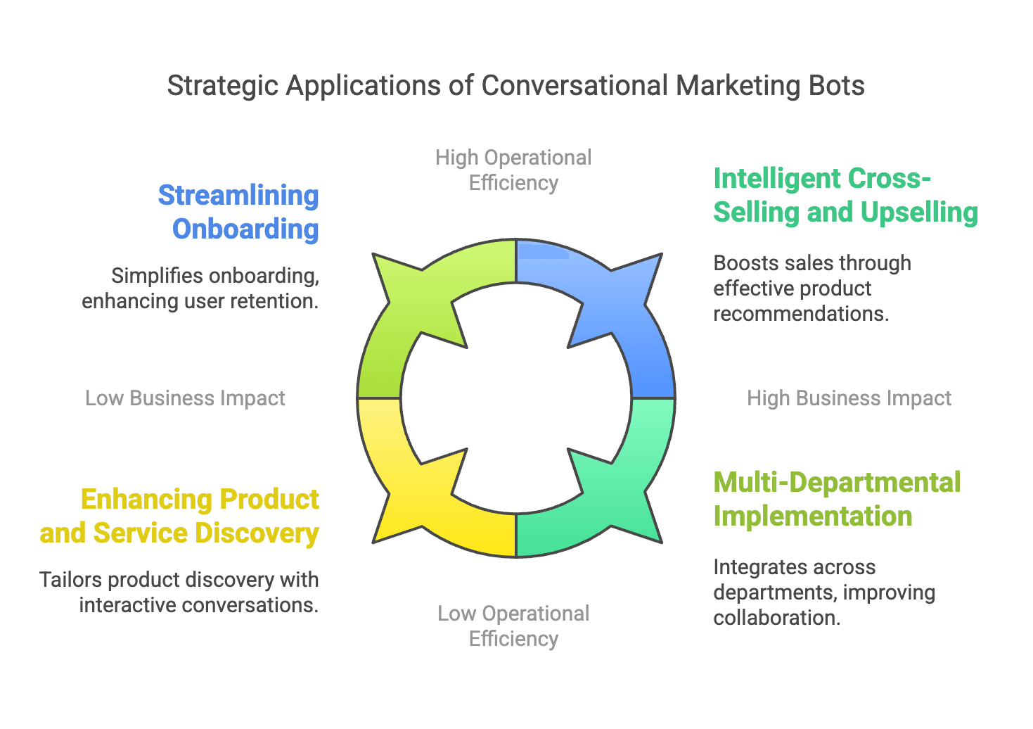 Strategic Applications of Conversational Marketing Bots