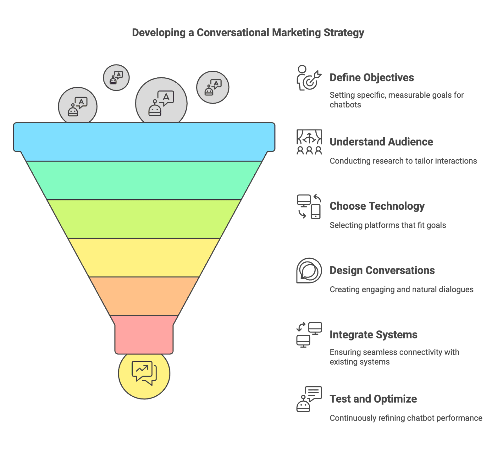 Developing a conversational marketing strategy.
