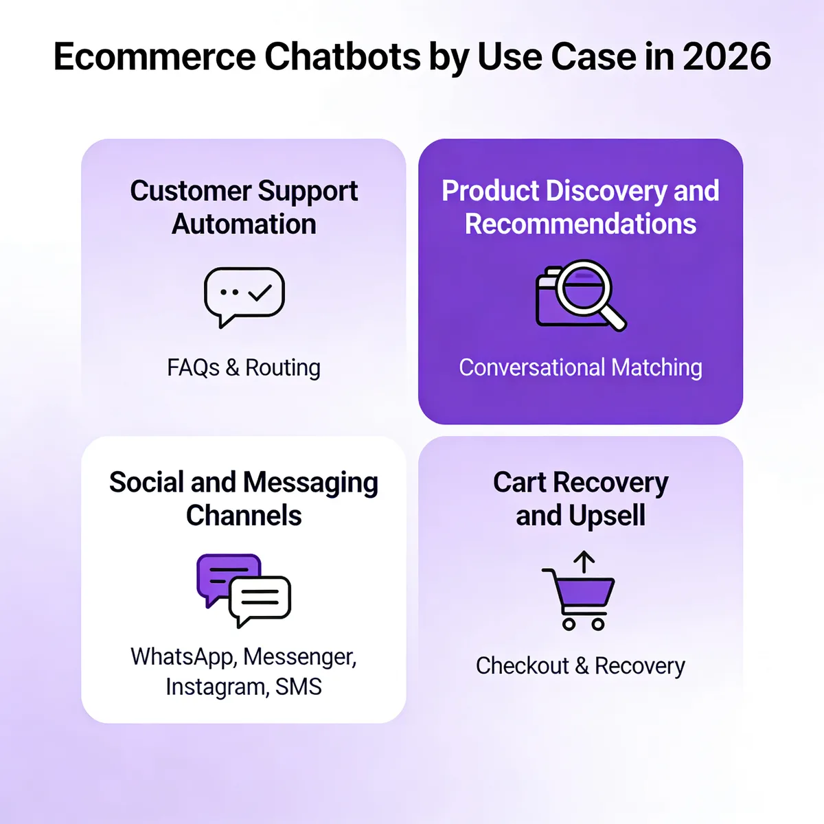 Ecommerce chatbots use case infographic with four quadrants for customer support, product discovery, social channels, and cart recovery