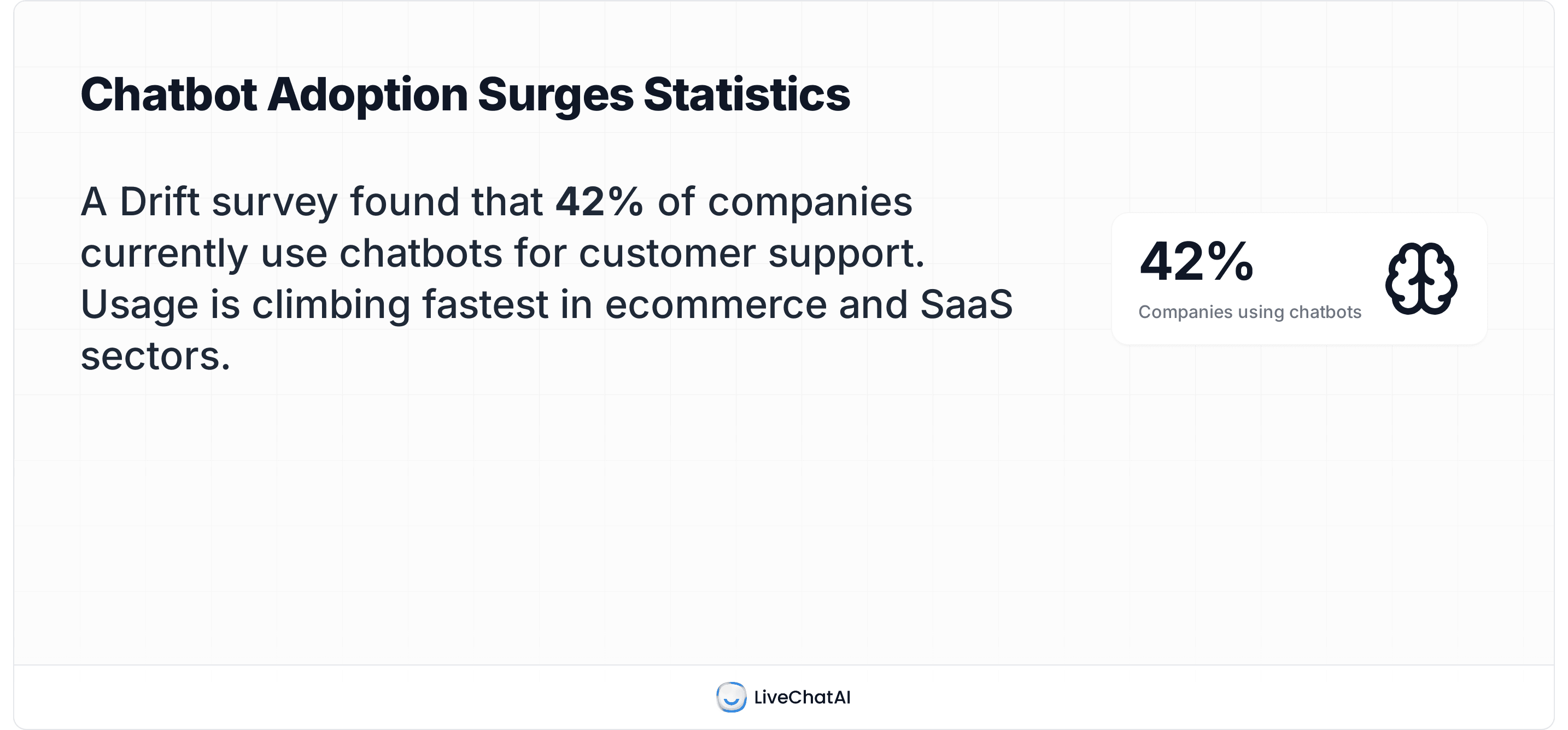 Chatbot adoption 2025: 42% of companies use chatbots for support, fastest growth in ecommerce and SaaS (Drift).