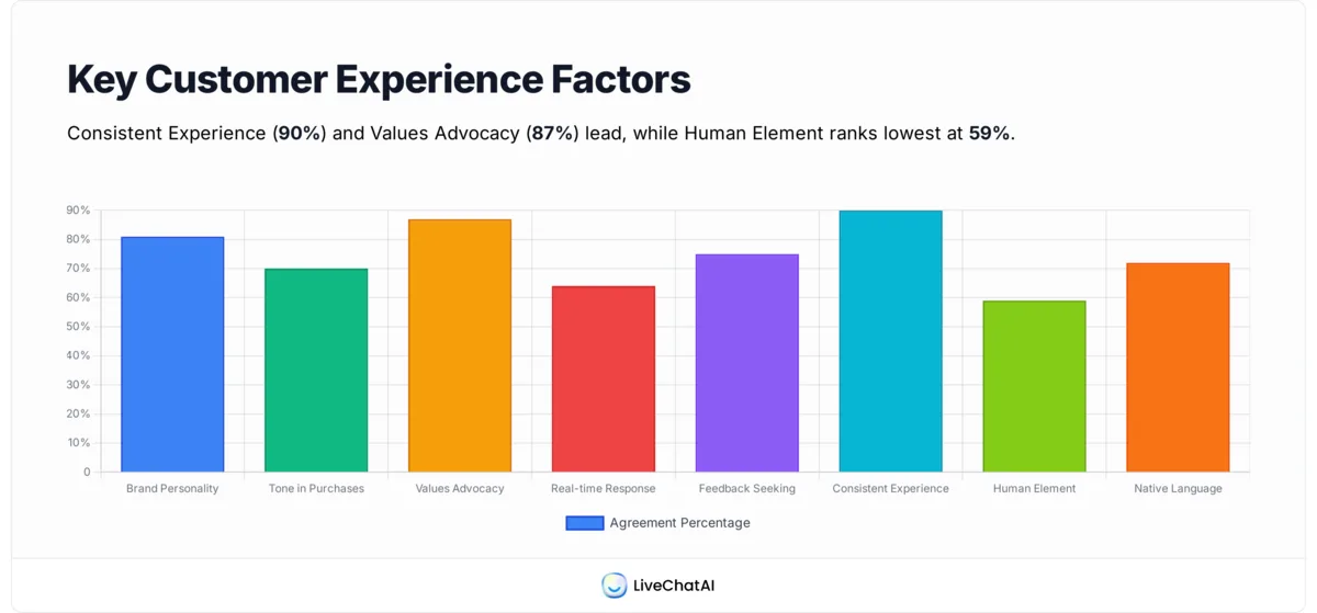 Chart showing consumer preference percentages across eight chatbot tone selection factors