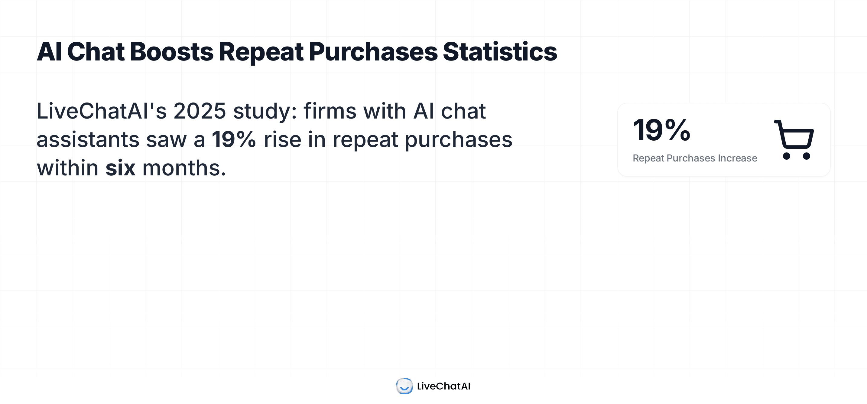 LiveChatAI’s 2025 study reporting a 19% increase in repeat purchases within six months for firms using AI chat assistants.