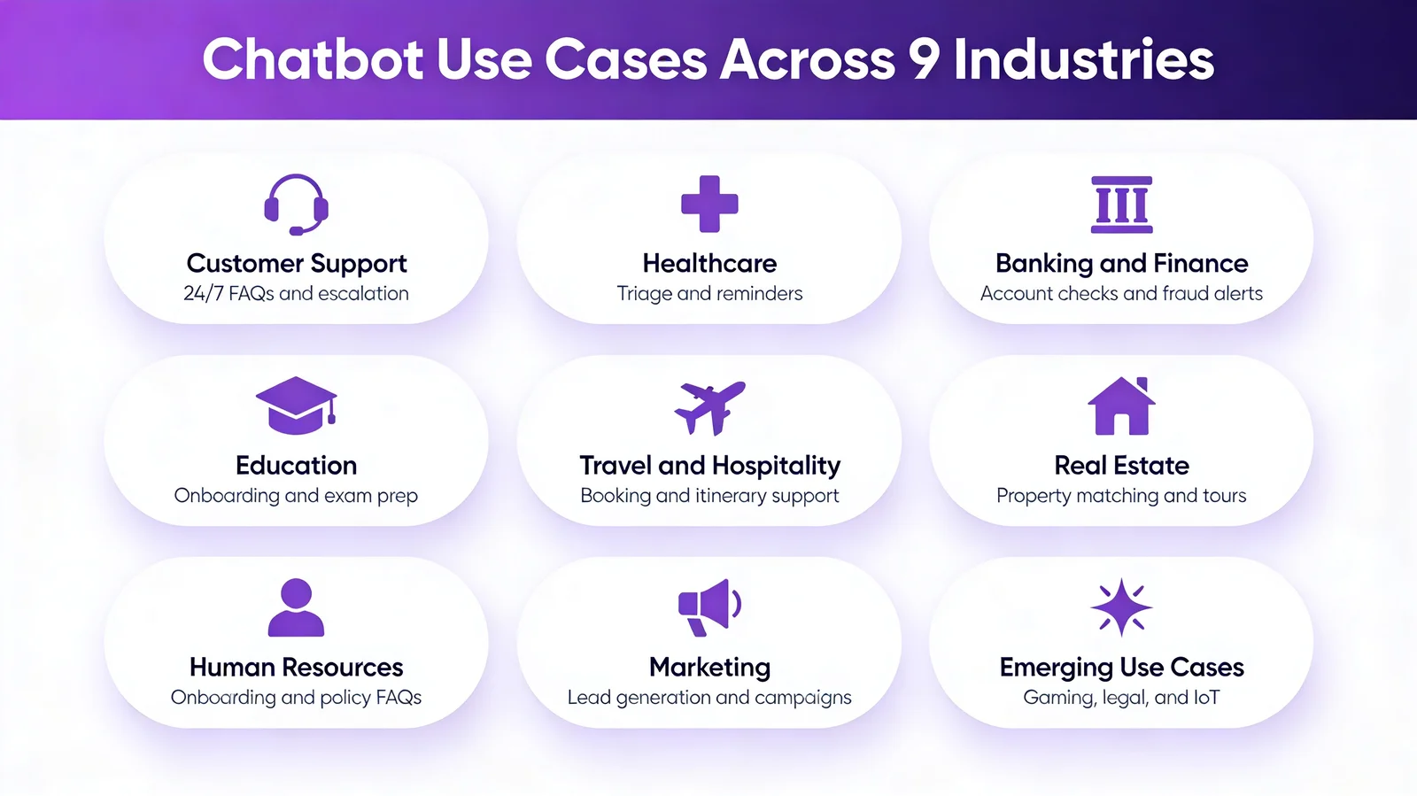 Chatbot use cases across 9 industries infographic showing Customer Support, Healthcare, Banking, Education, Travel, Real Estate, HR, Marketing, and Emerging applications