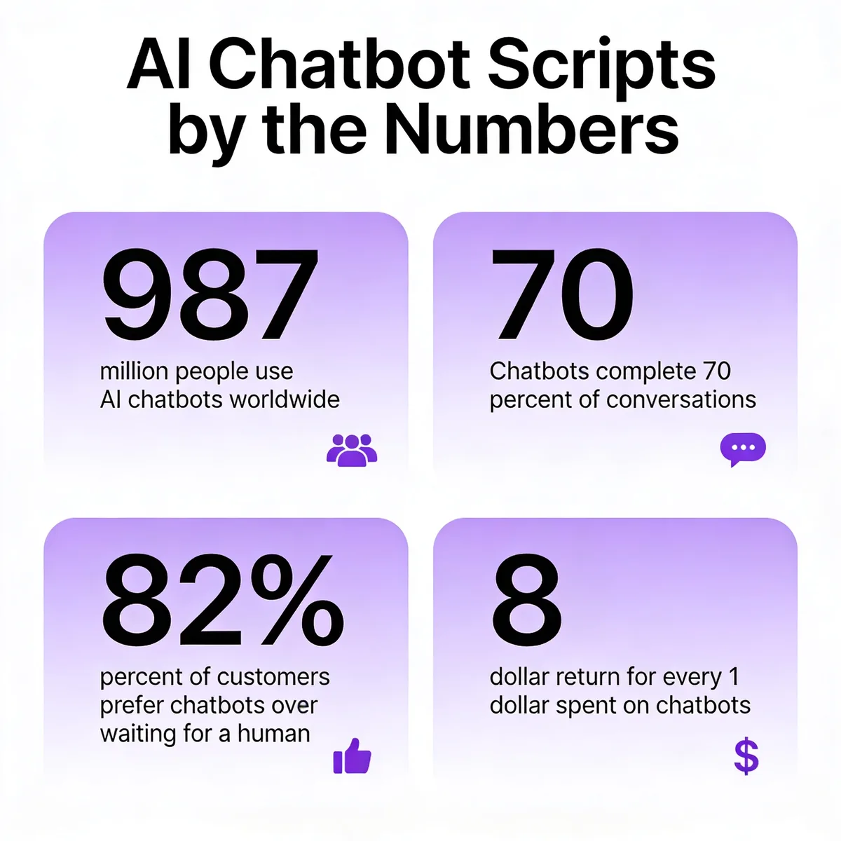 AI chatbot scripts by the numbers infographic showing 987 million people use AI chatbots worldwide, chatbots complete 70 percent of conversations, 82 percent of customers prefer chatbots over waiting for a human, and 8 dollar return for every 1 dollar spent on chatbots