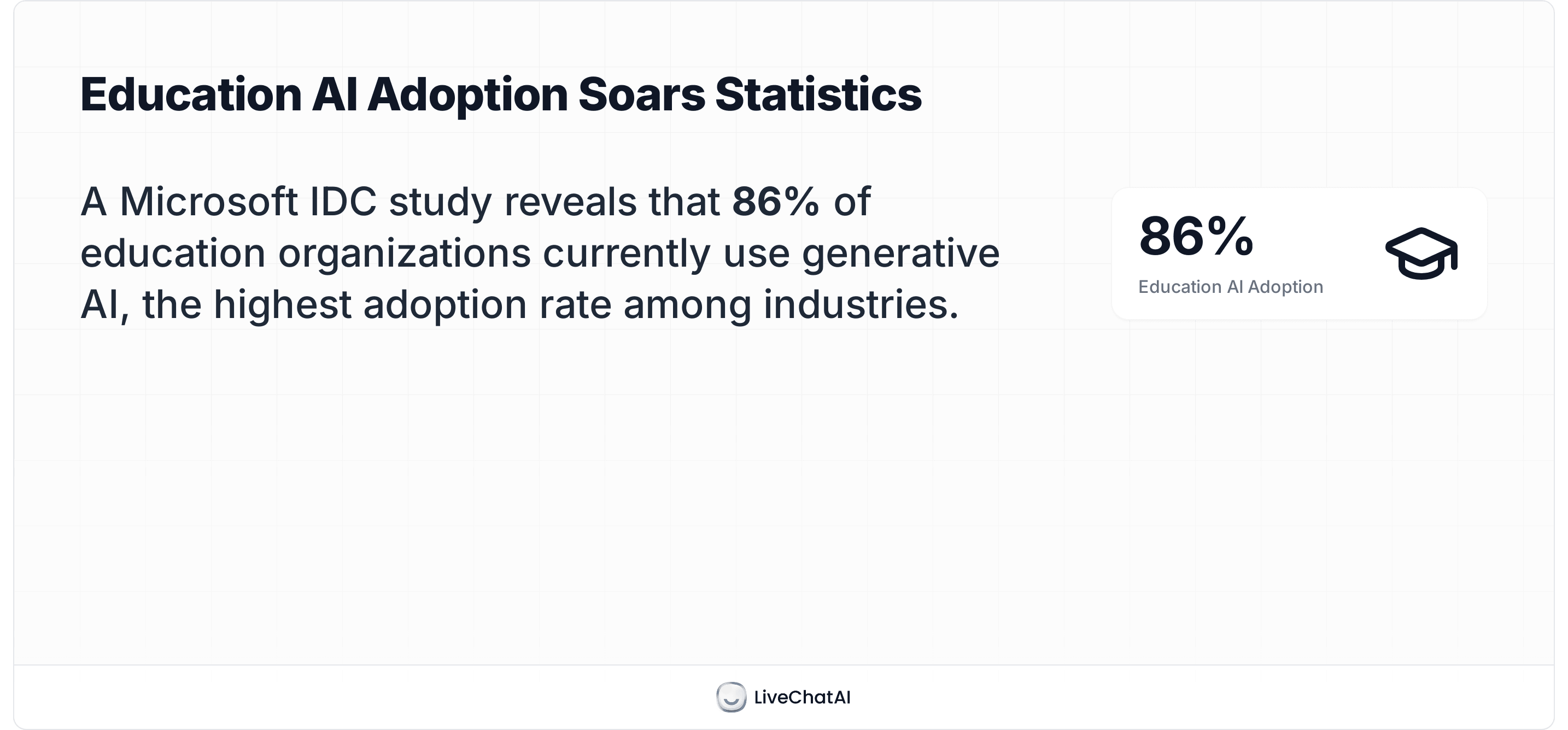 Education leads in gen-AI: 86% of organizations currently use it (Microsoft IDC).