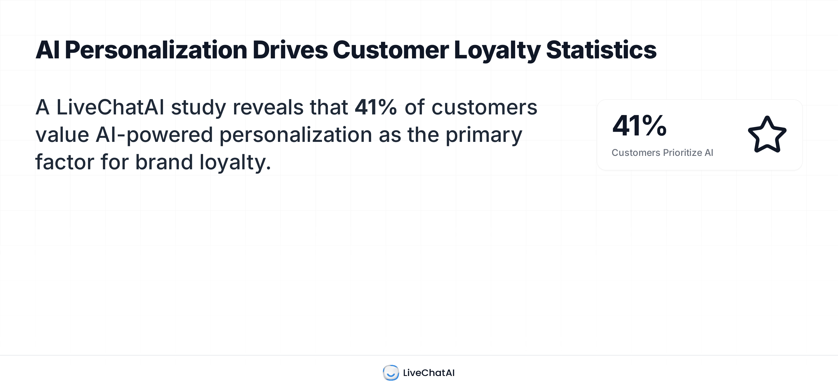Statistic graphic from LiveChatAI showing that 41% of customers value AI-powered personalization as the key factor for brand loyalty.
