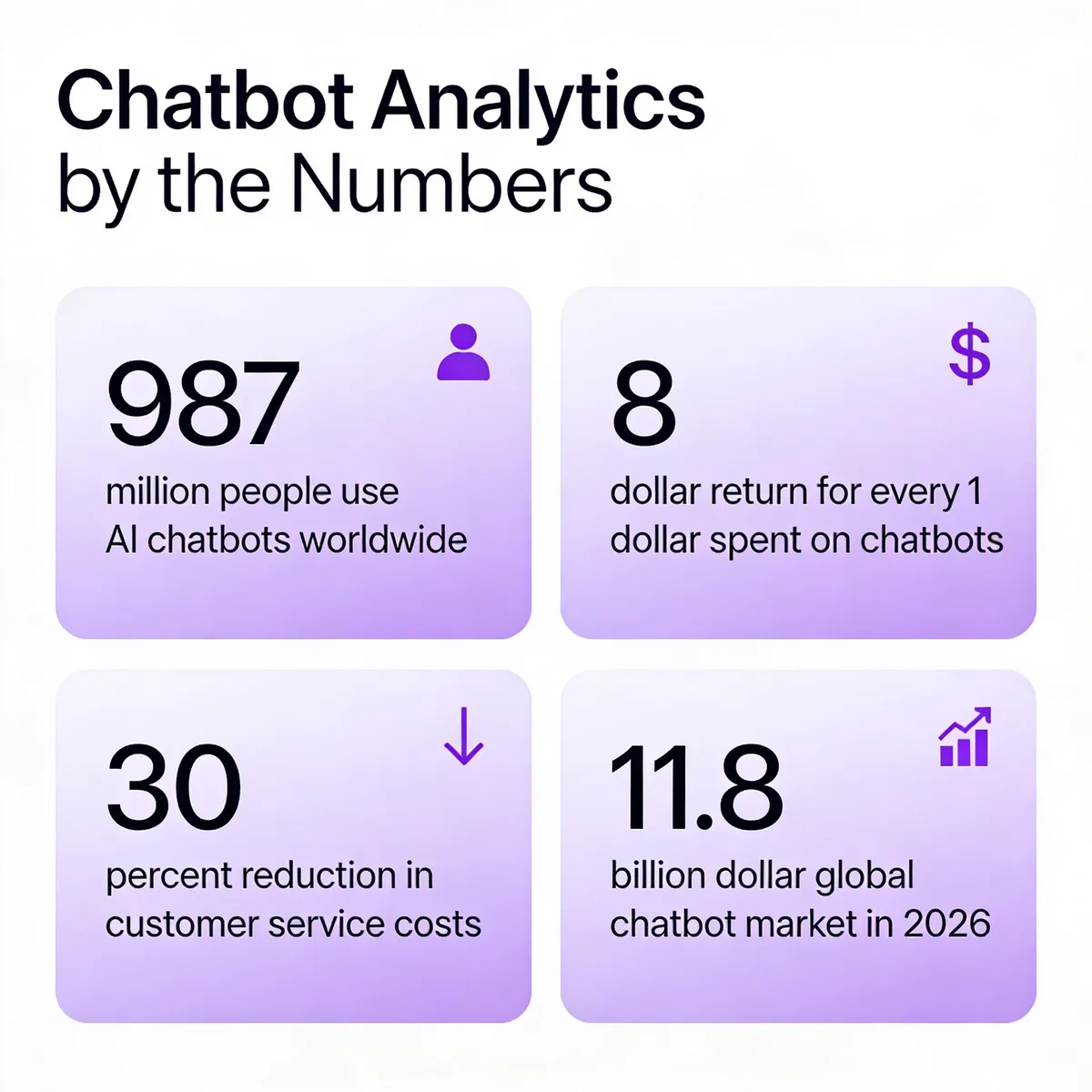 Chatbot analytics by the numbers infographic showing 987 million users, 8 dollar ROI per 1 dollar spent, 30 percent CS cost reduction, and 11.8 billion dollar global market in 2026