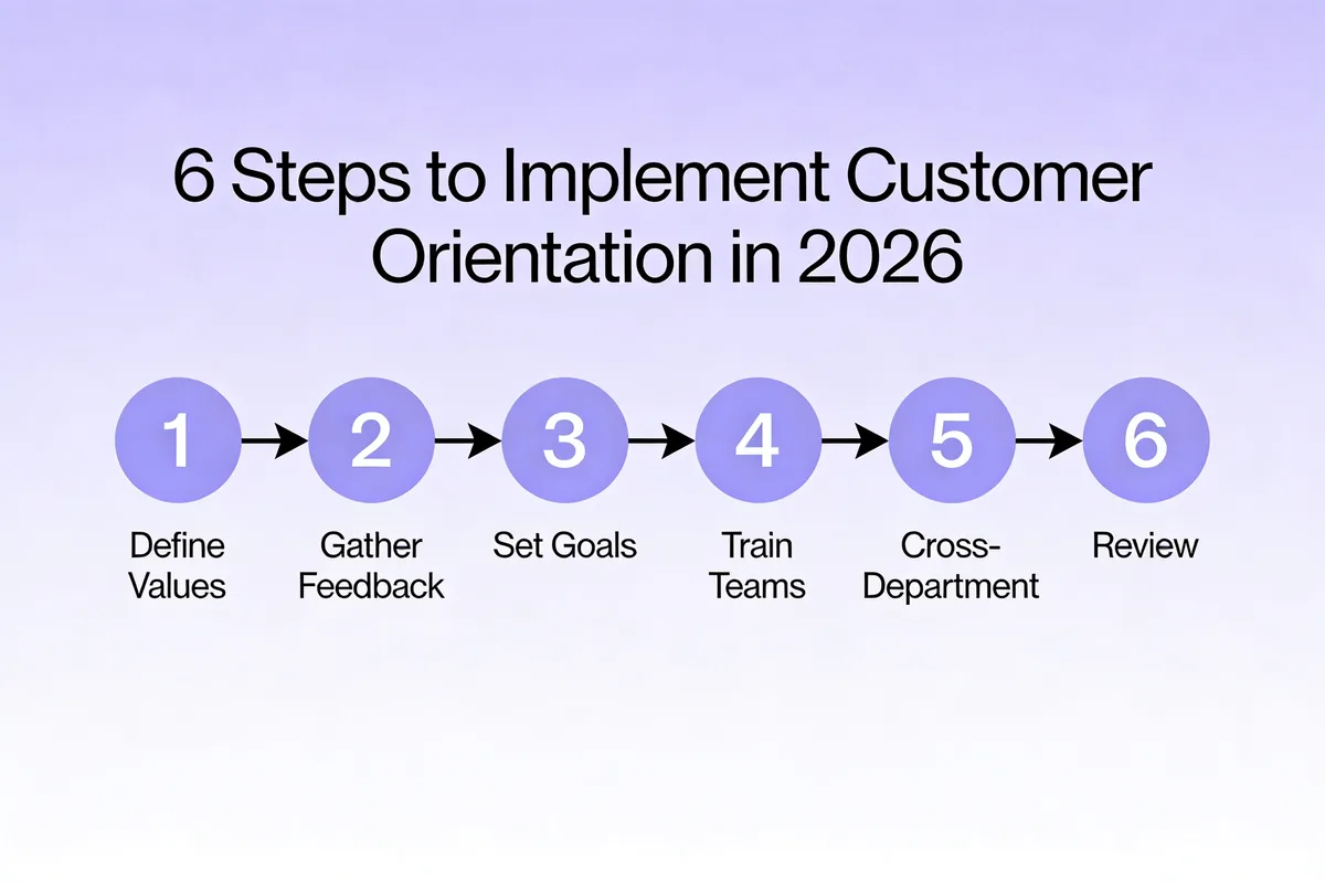 6 steps to implement customer orientation in 2026 infographic showing Define Values, Gather Feedback, Set Goals, Train Teams, Cross-Department, and Review