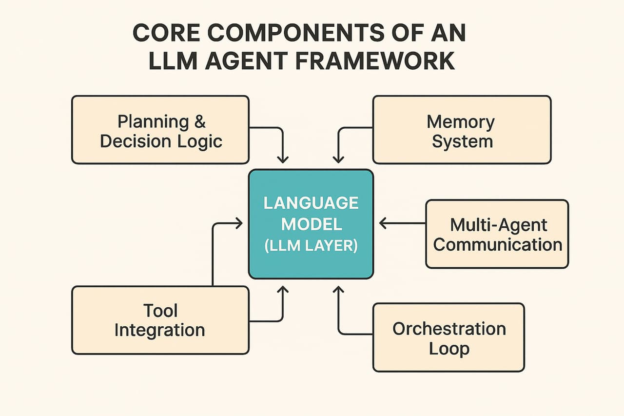 Diagram of core components in an LLM agent framework, including planning, memory, tool integration, orchestration, and multi-agent communication.