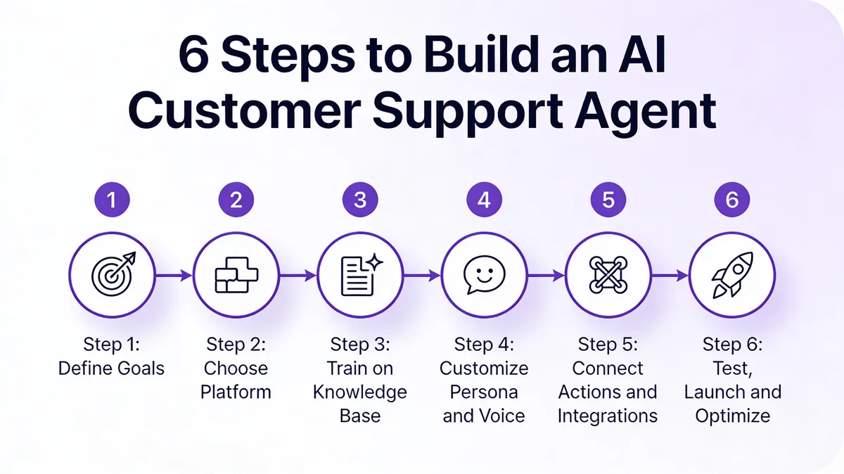 Six-step roadmap infographic to build an AI customer support agent: define goals, choose platform, train on knowledge base, customize persona and voice, connect actions and integrations, test launch and optimize