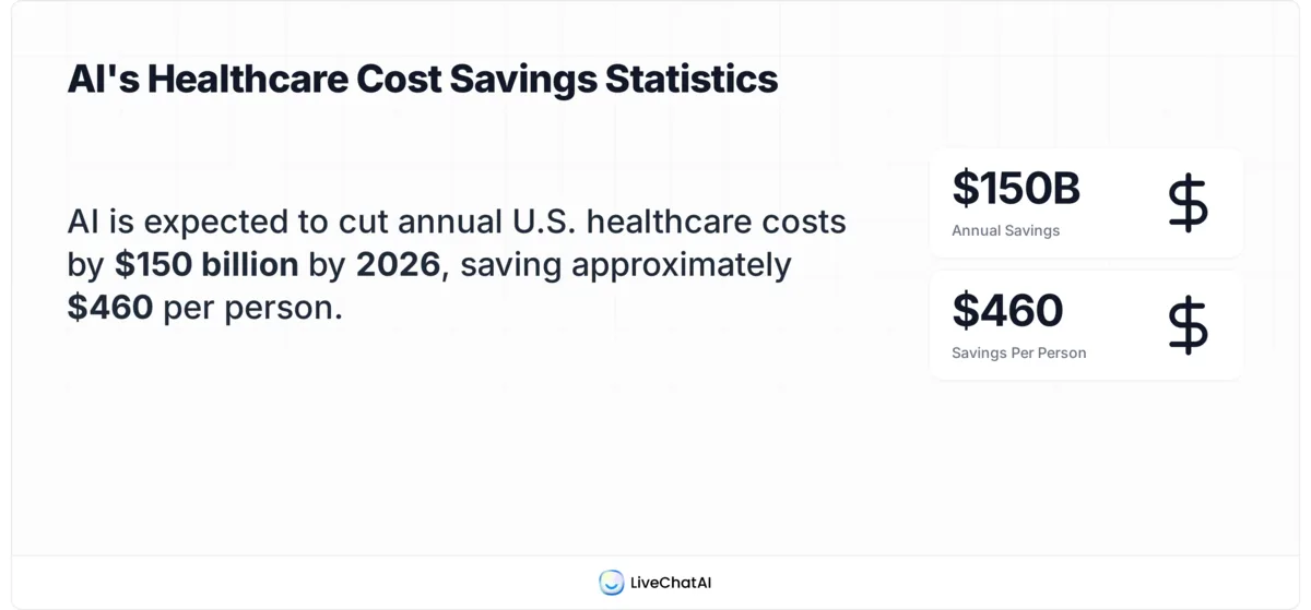 Stat card showing AI projected to cut U.S. healthcare costs by $150 billion in 2026